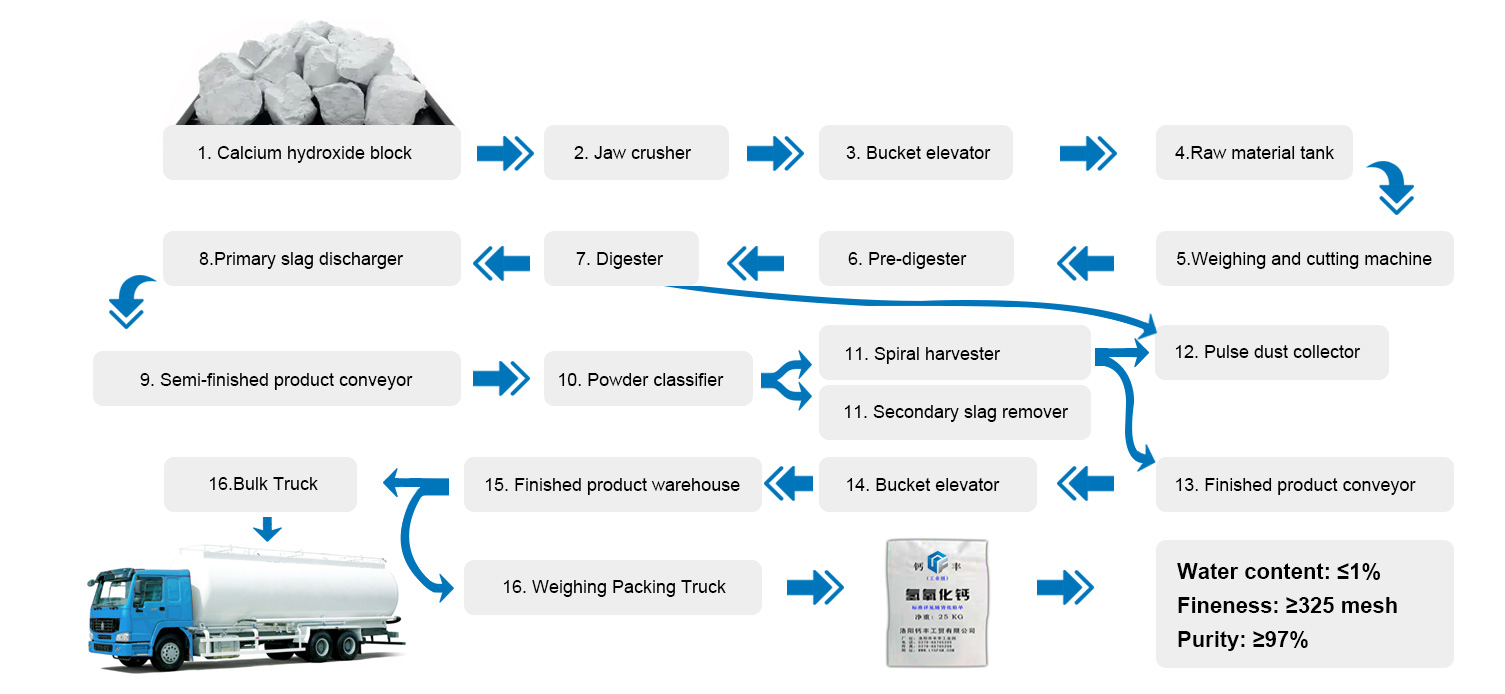 Production Process